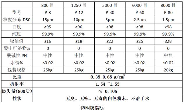 透明粉指标